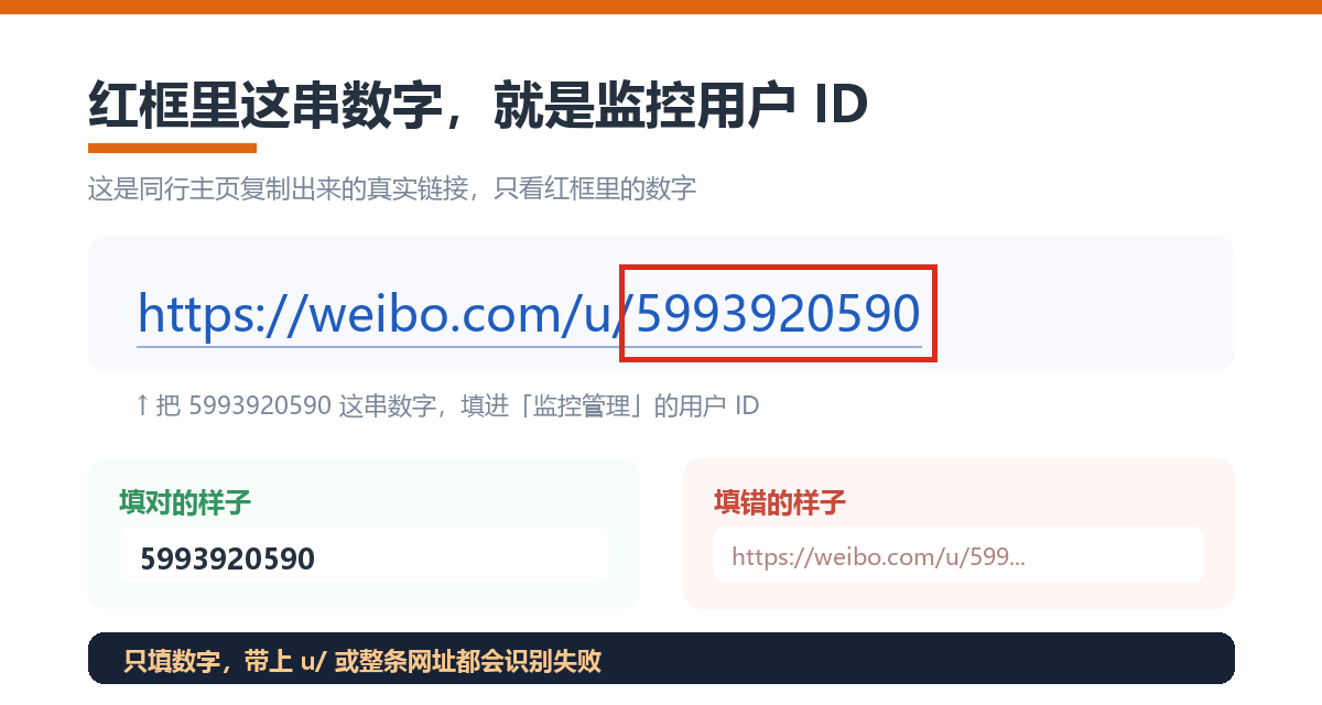 真实链接 https://weibo.com/u/5993920590，红框里的数字就是监控用户 ID