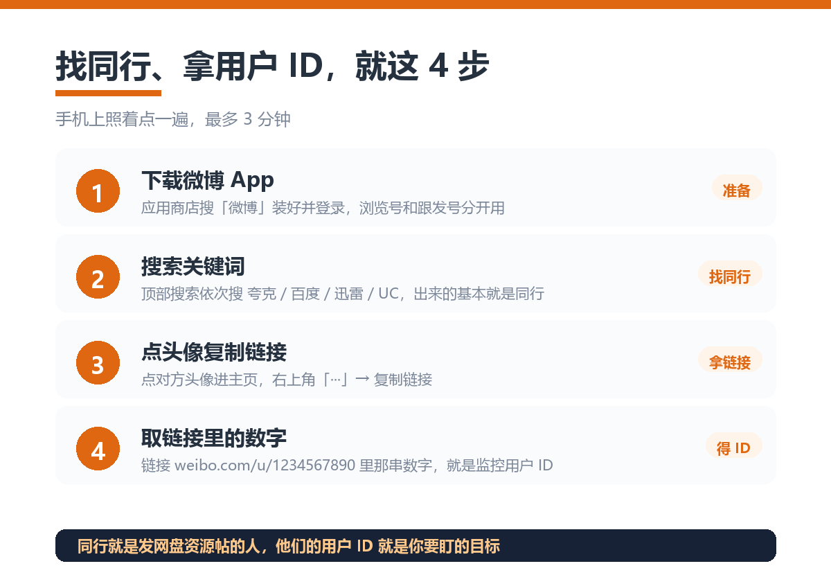 找同行、拿监控用户 ID 的四个步骤