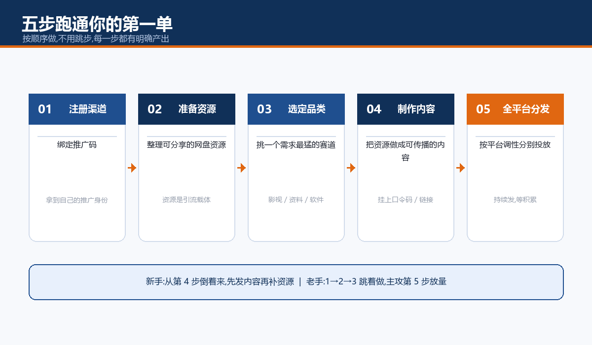 网盘拉新五步实操路线图